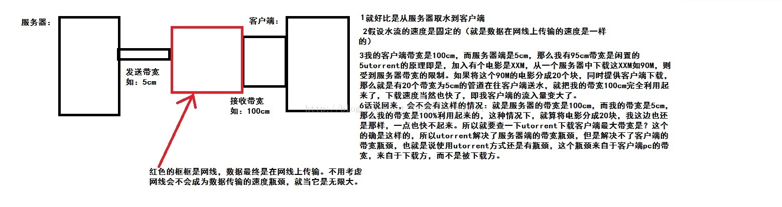 什么是帶寬？帶寬對(duì)虛擬主機(jī)及服務(wù)器得作用是什么？